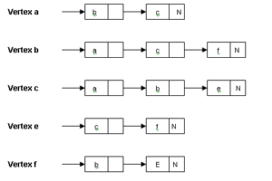 Data Structure Graph representation